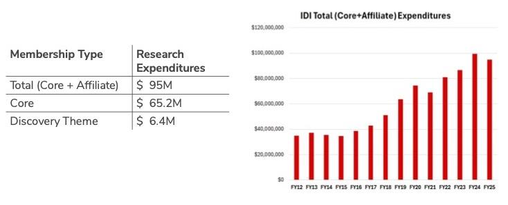 Table and bar chart showing IDI research expenditures totaling $95M, increasing through FY25.